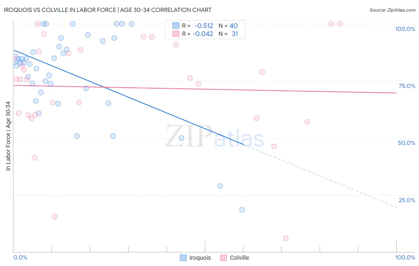 Iroquois vs Colville In Labor Force | Age 30-34