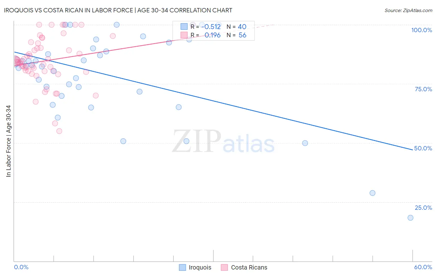 Iroquois vs Costa Rican In Labor Force | Age 30-34