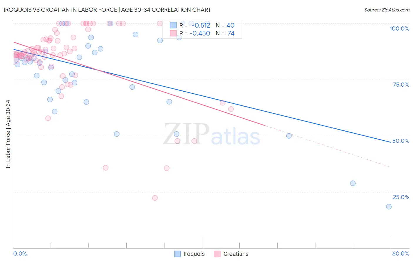 Iroquois vs Croatian In Labor Force | Age 30-34