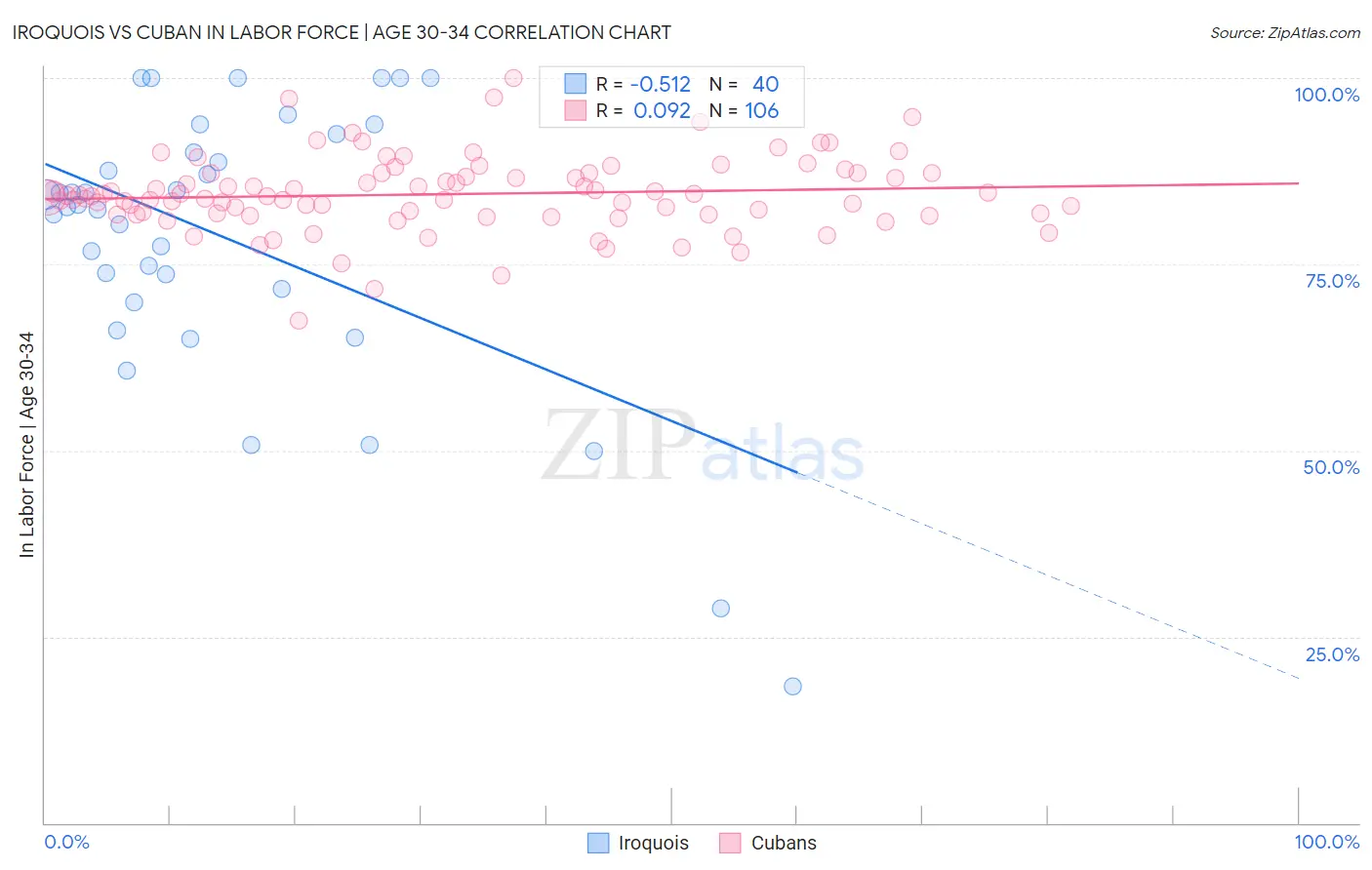 Iroquois vs Cuban In Labor Force | Age 30-34