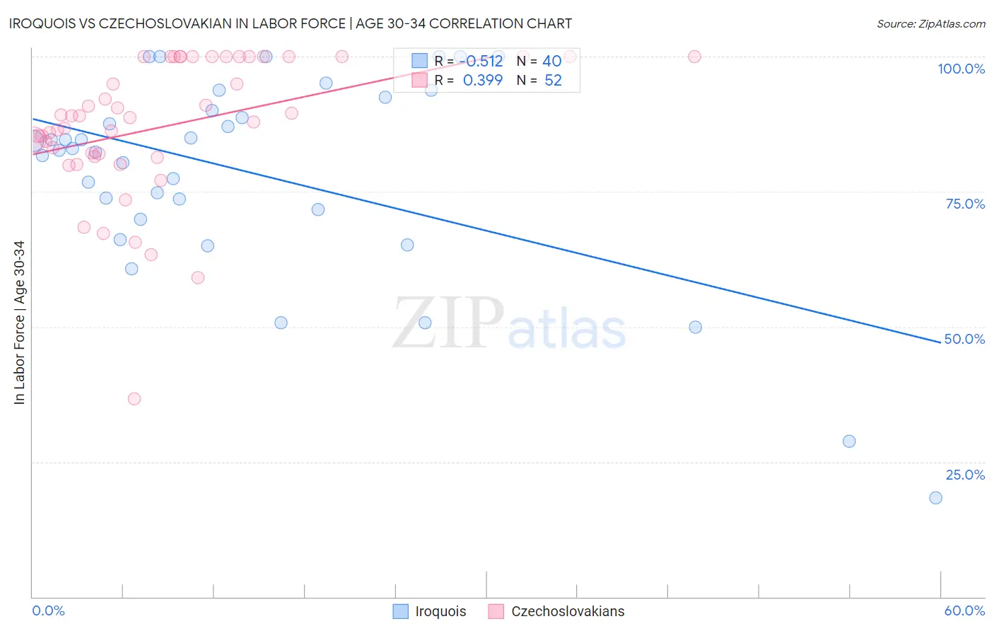 Iroquois vs Czechoslovakian In Labor Force | Age 30-34