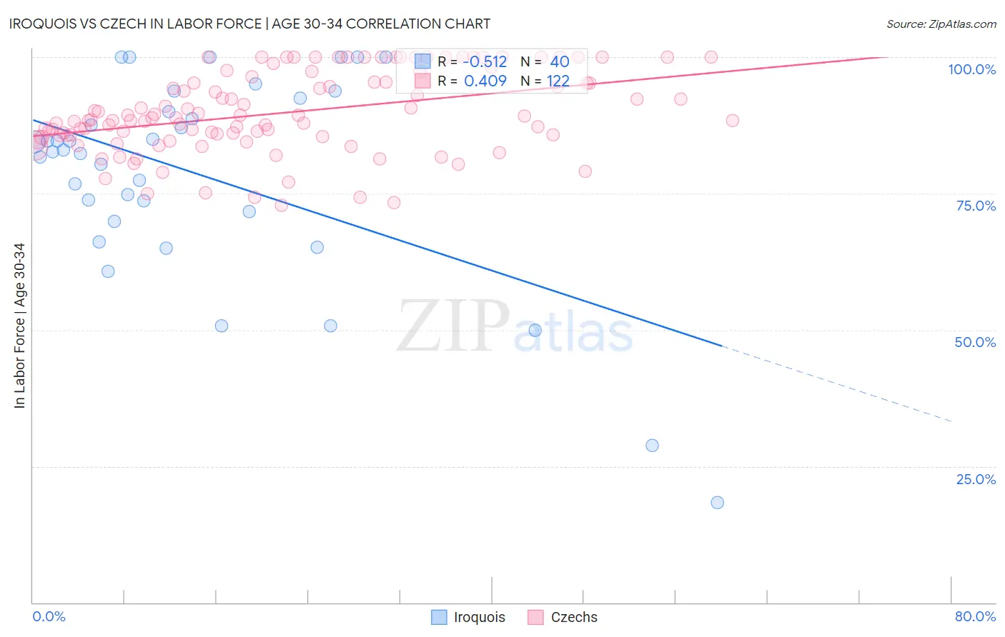 Iroquois vs Czech In Labor Force | Age 30-34