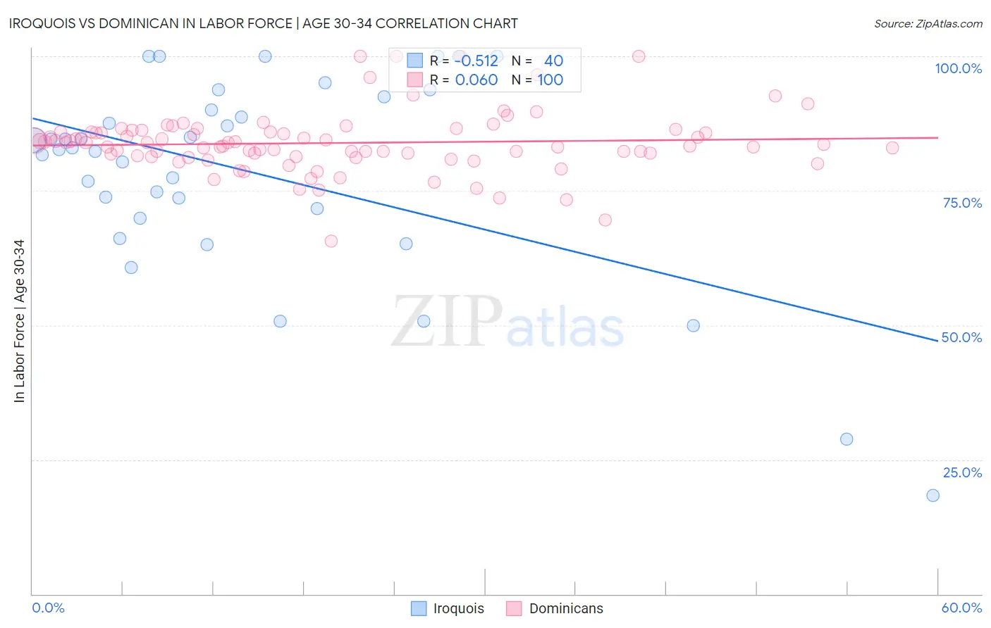 Iroquois vs Dominican In Labor Force | Age 30-34