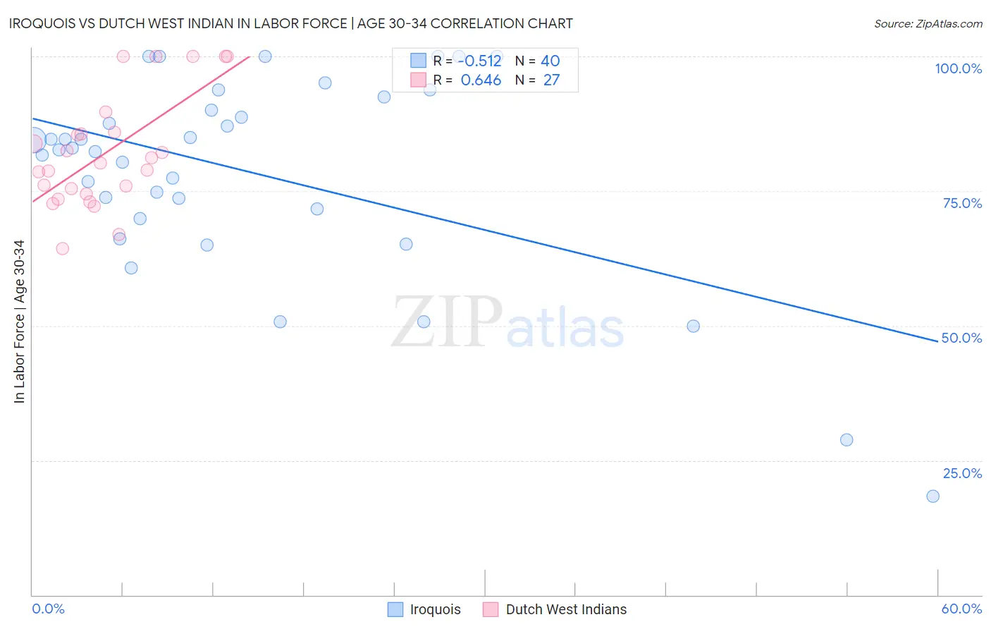 Iroquois vs Dutch West Indian In Labor Force | Age 30-34