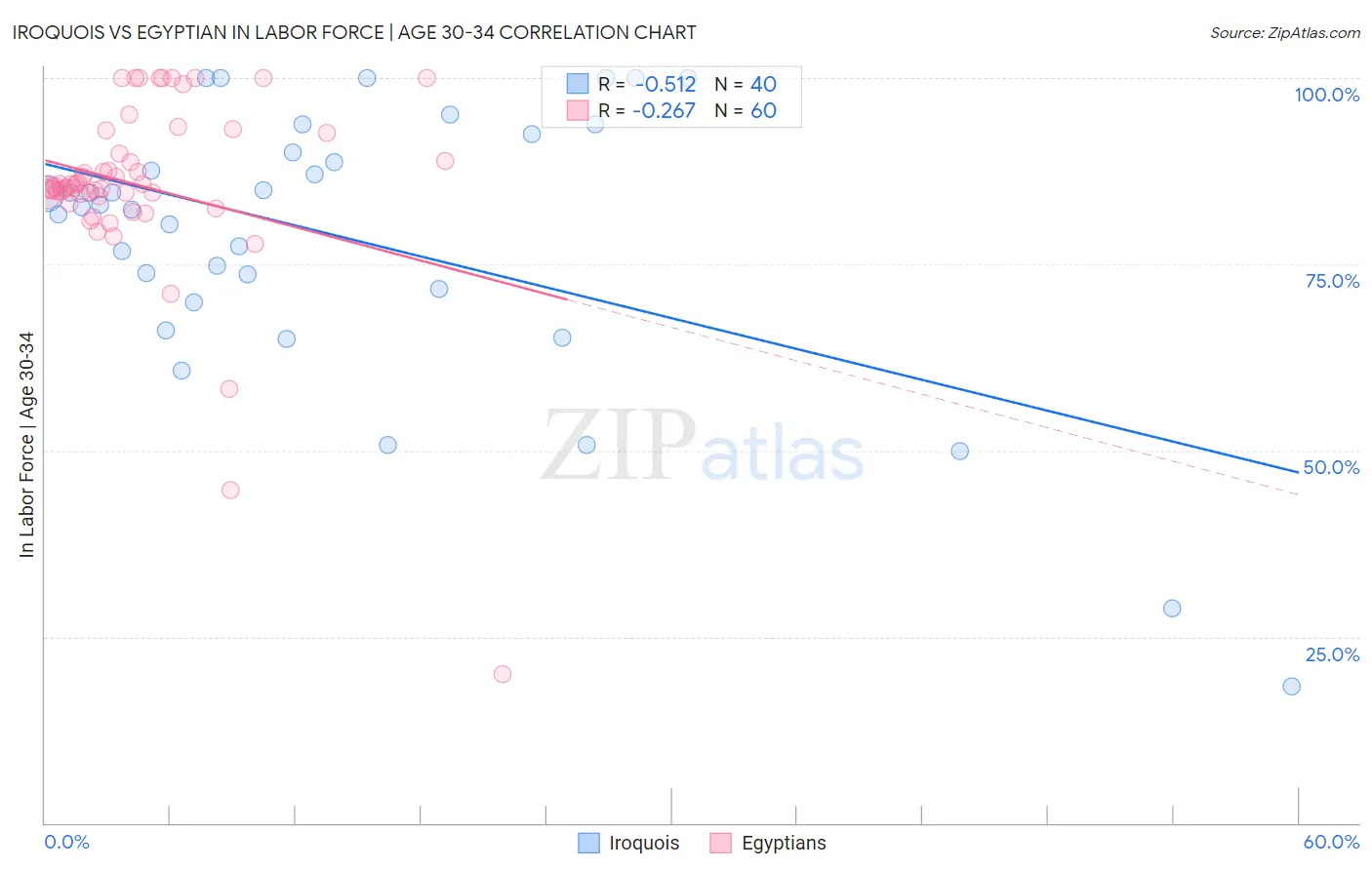Iroquois vs Egyptian In Labor Force | Age 30-34