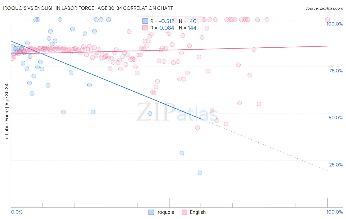 Iroquois vs English In Labor Force | Age 30-34