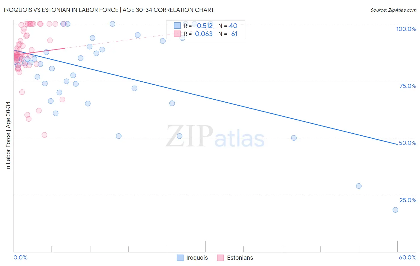 Iroquois vs Estonian In Labor Force | Age 30-34
