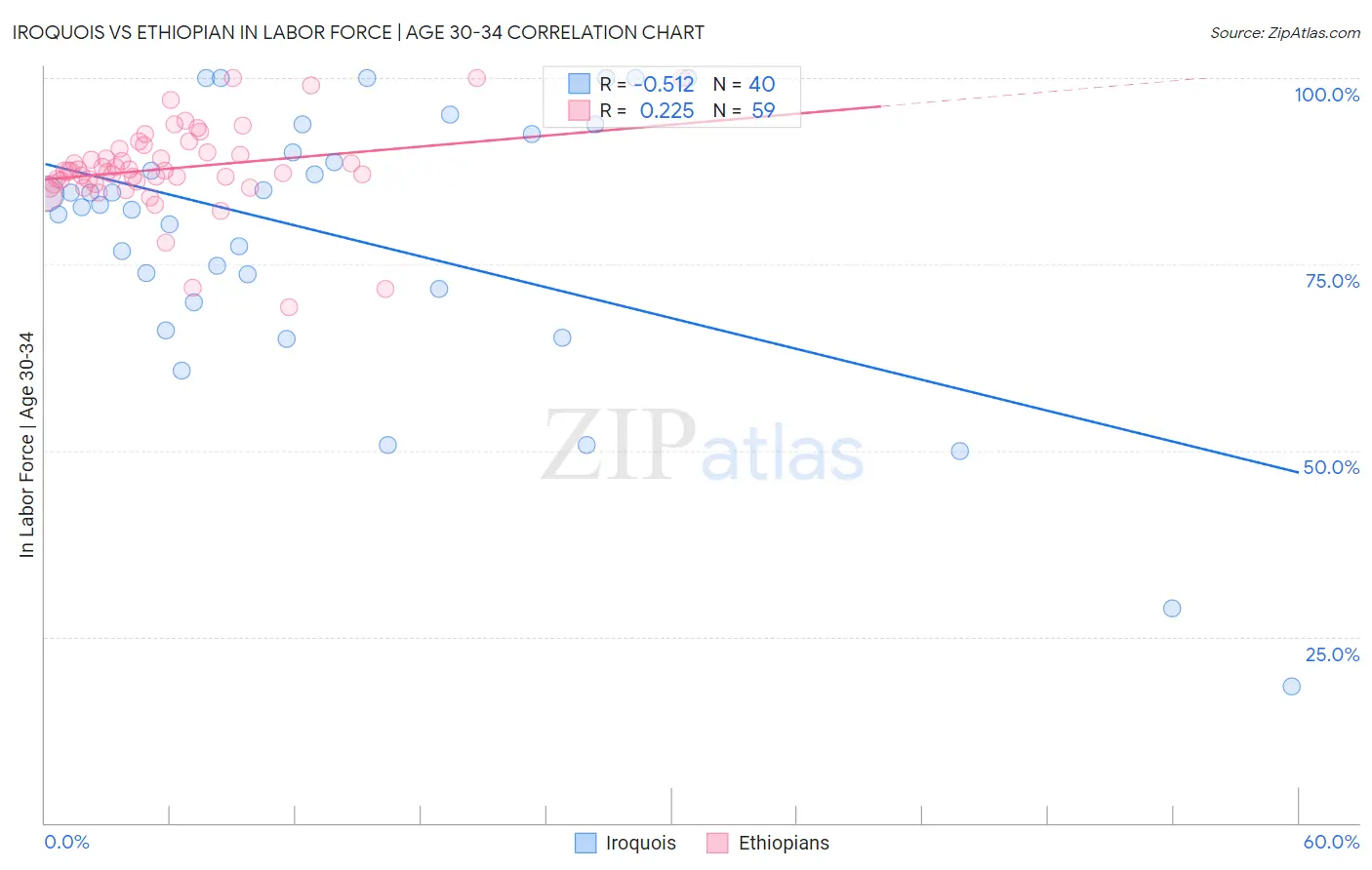 Iroquois vs Ethiopian In Labor Force | Age 30-34