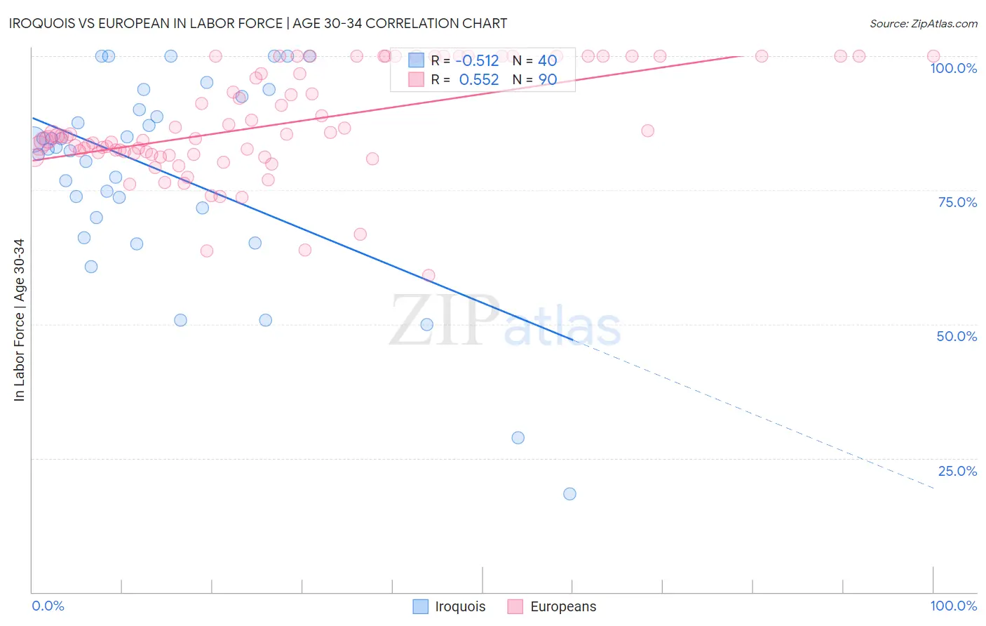 Iroquois vs European In Labor Force | Age 30-34