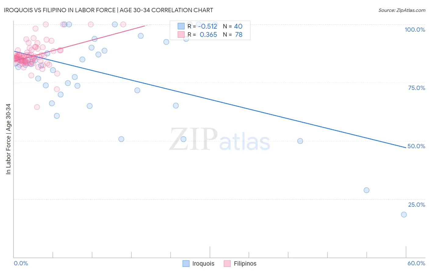 Iroquois vs Filipino In Labor Force | Age 30-34