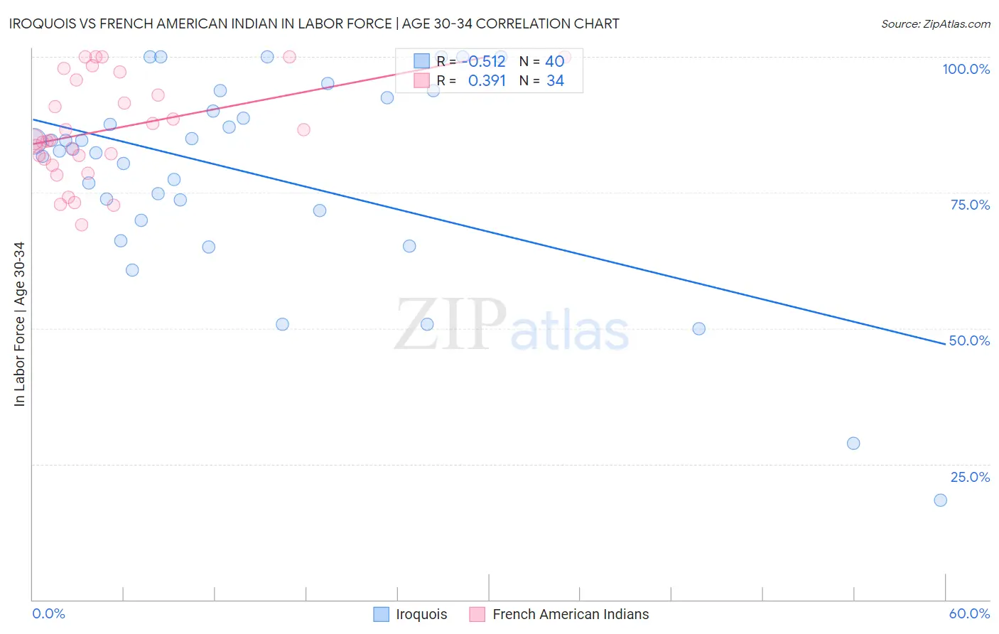 Iroquois vs French American Indian In Labor Force | Age 30-34