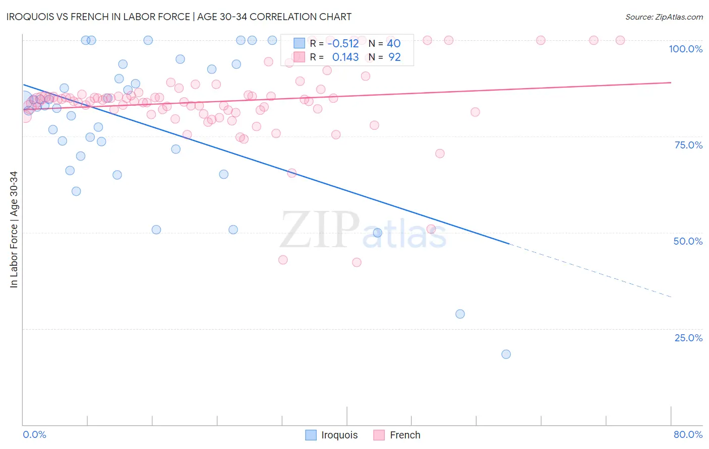 Iroquois vs French In Labor Force | Age 30-34