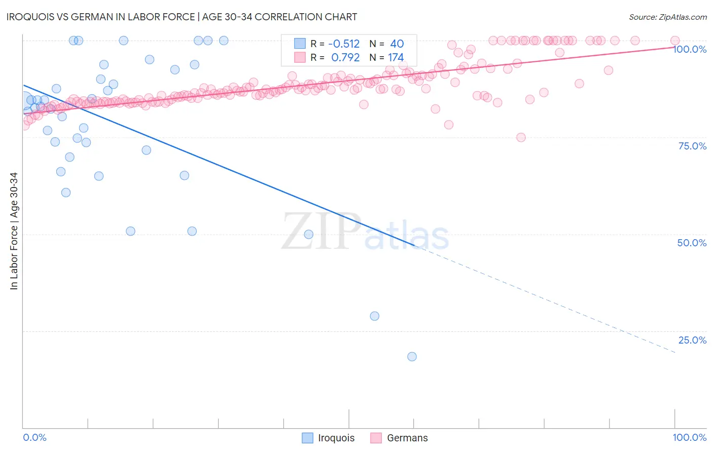 Iroquois vs German In Labor Force | Age 30-34