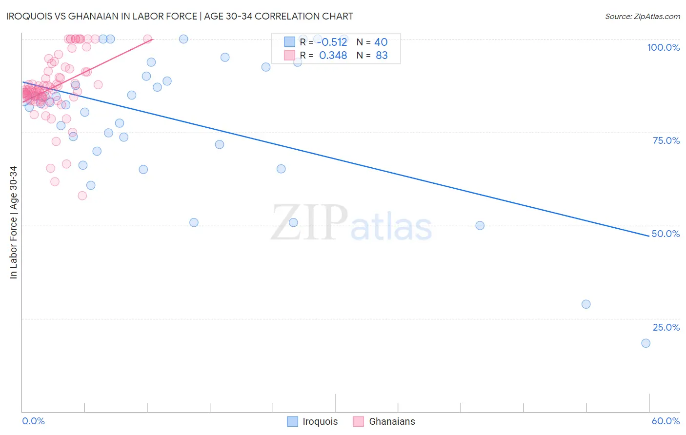 Iroquois vs Ghanaian In Labor Force | Age 30-34