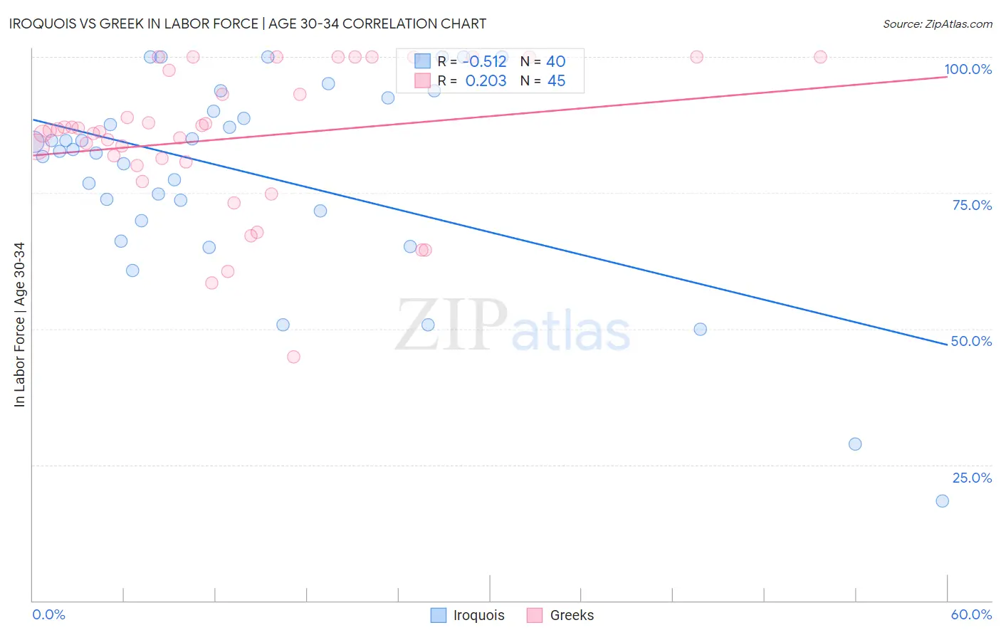Iroquois vs Greek In Labor Force | Age 30-34