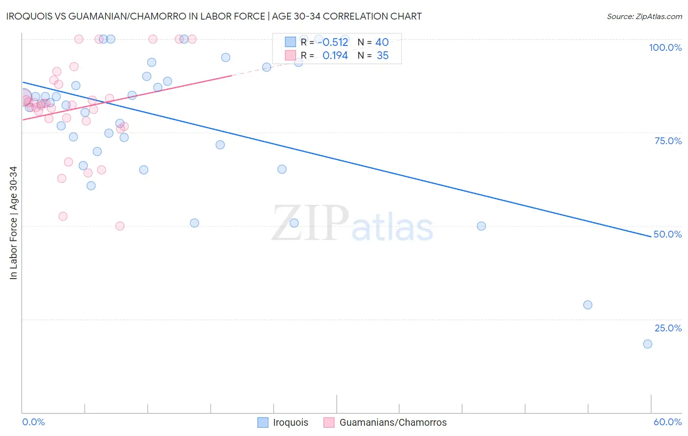 Iroquois vs Guamanian/Chamorro In Labor Force | Age 30-34