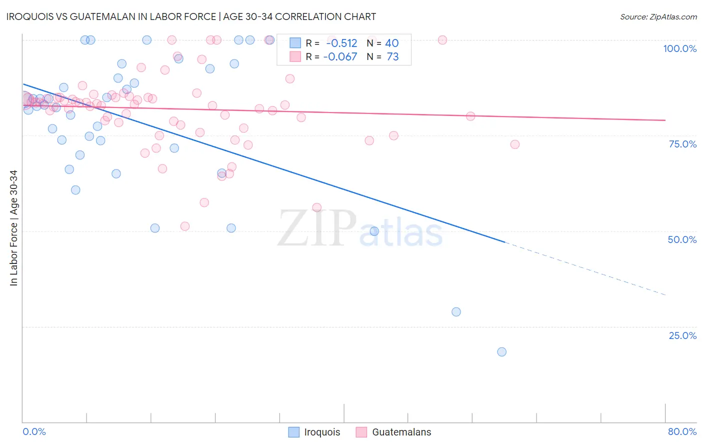 Iroquois vs Guatemalan In Labor Force | Age 30-34