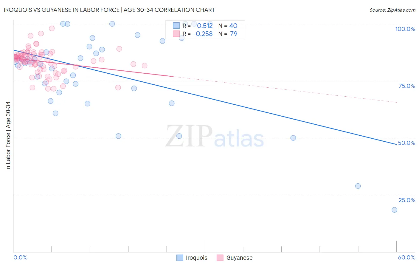 Iroquois vs Guyanese In Labor Force | Age 30-34