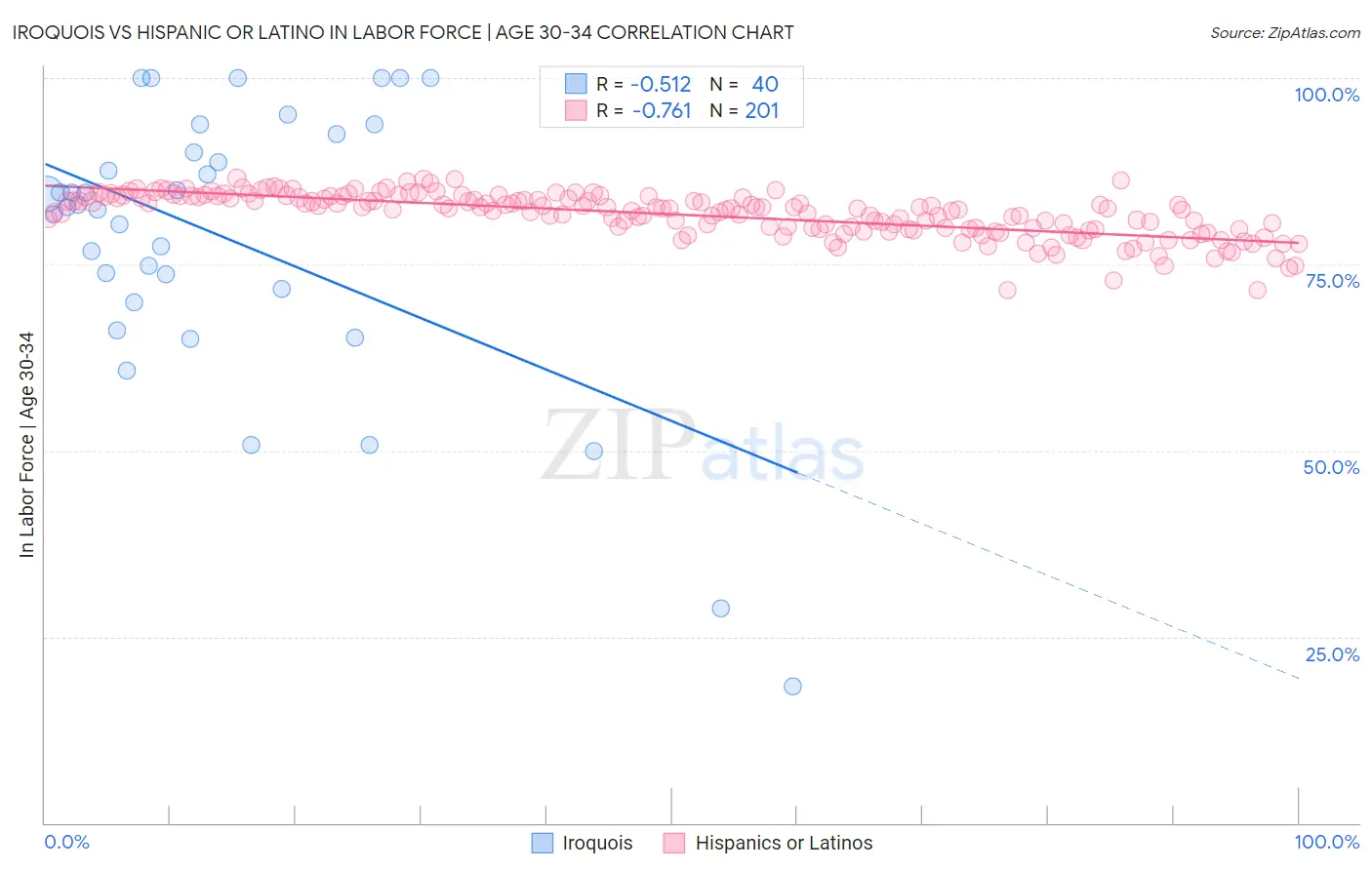 Iroquois vs Hispanic or Latino In Labor Force | Age 30-34