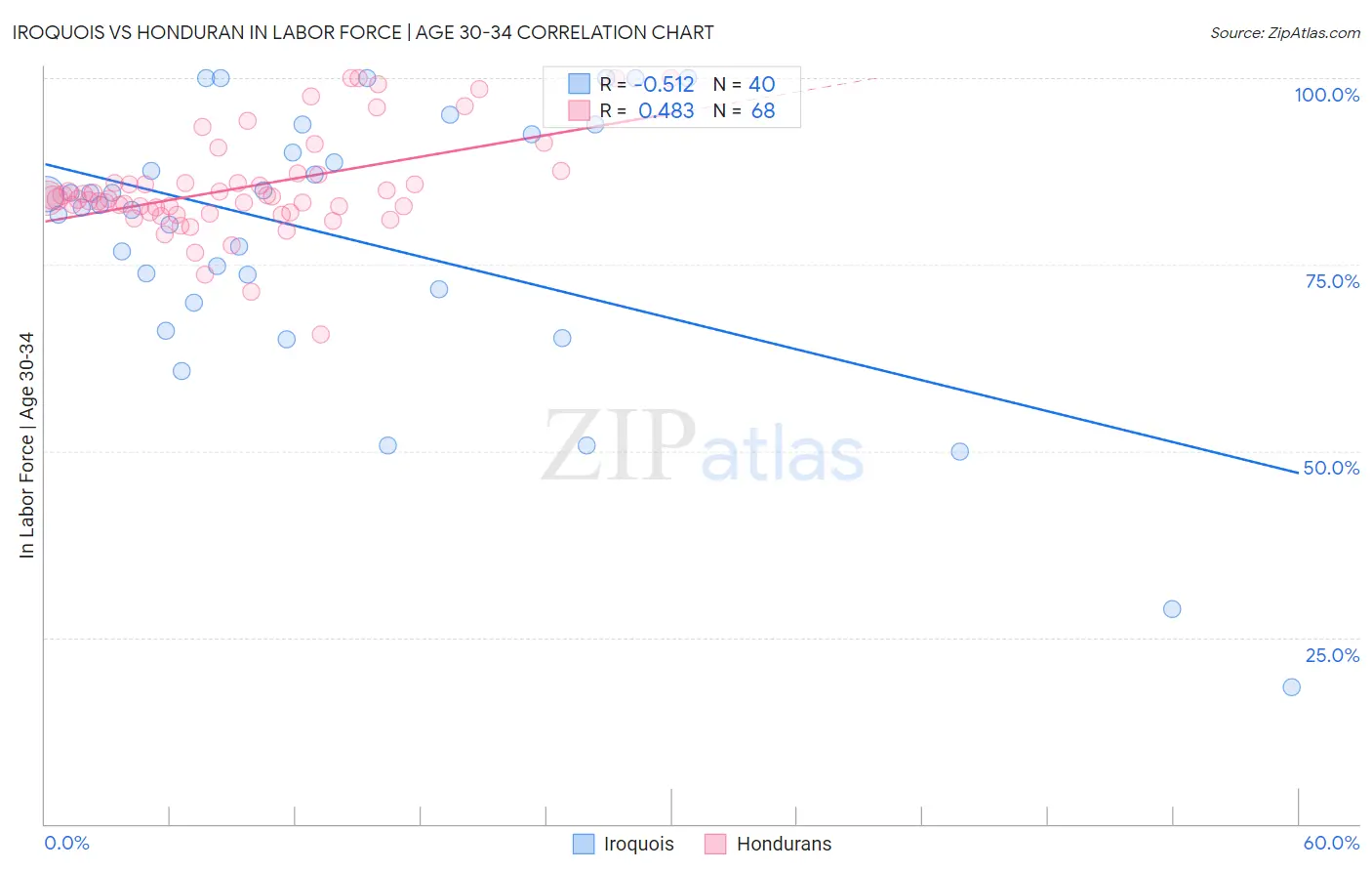 Iroquois vs Honduran In Labor Force | Age 30-34