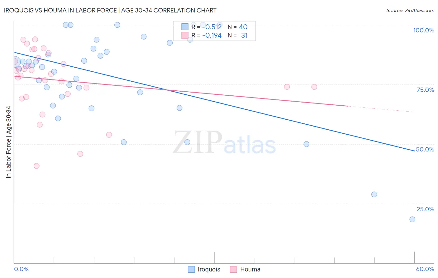 Iroquois vs Houma In Labor Force | Age 30-34