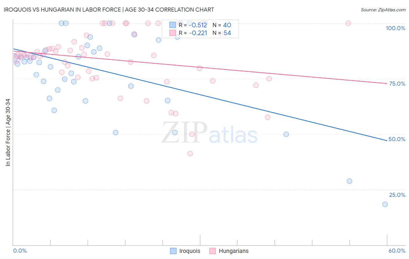 Iroquois vs Hungarian In Labor Force | Age 30-34