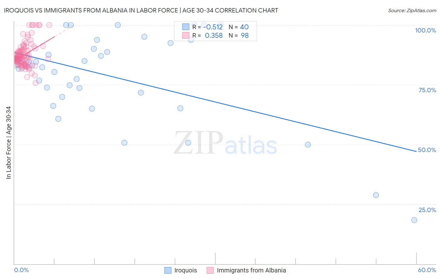 Iroquois vs Immigrants from Albania In Labor Force | Age 30-34