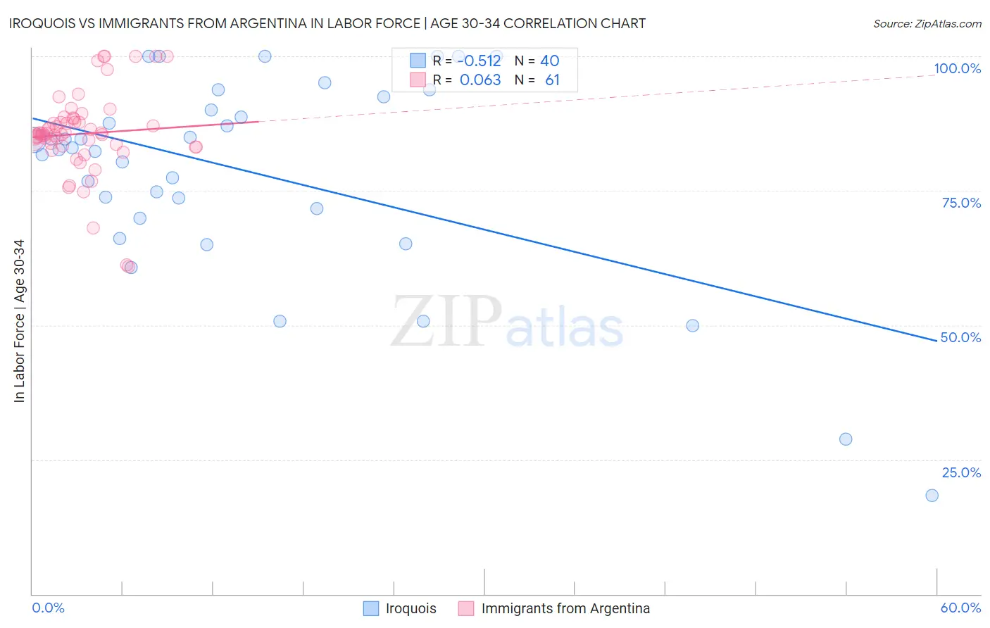 Iroquois vs Immigrants from Argentina In Labor Force | Age 30-34
