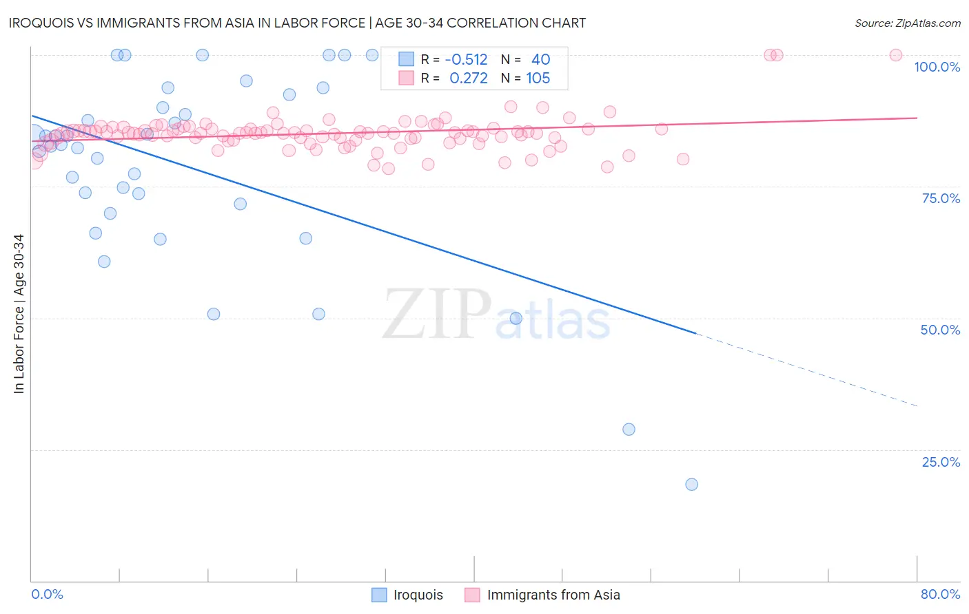 Iroquois vs Immigrants from Asia In Labor Force | Age 30-34