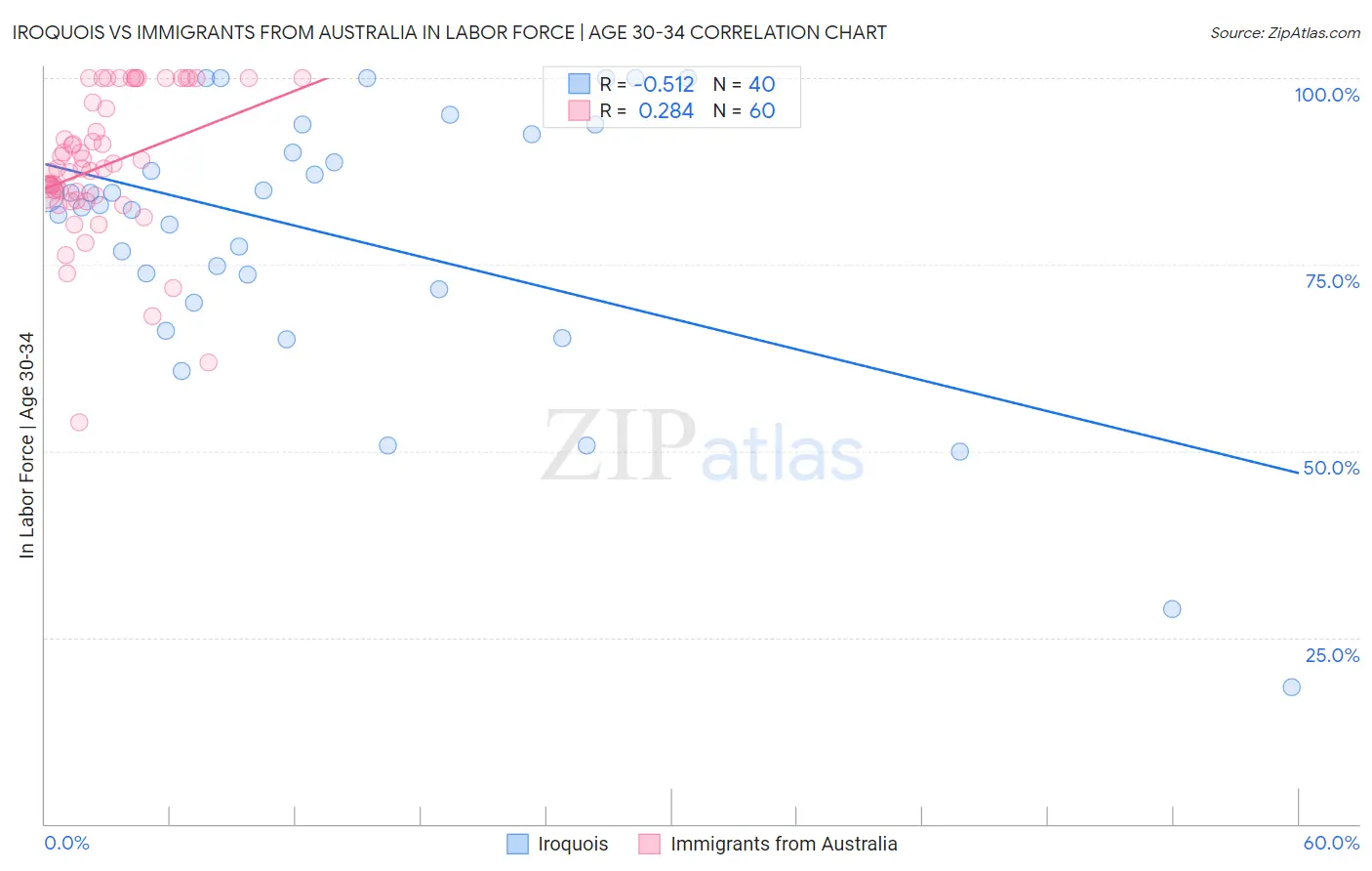 Iroquois vs Immigrants from Australia In Labor Force | Age 30-34