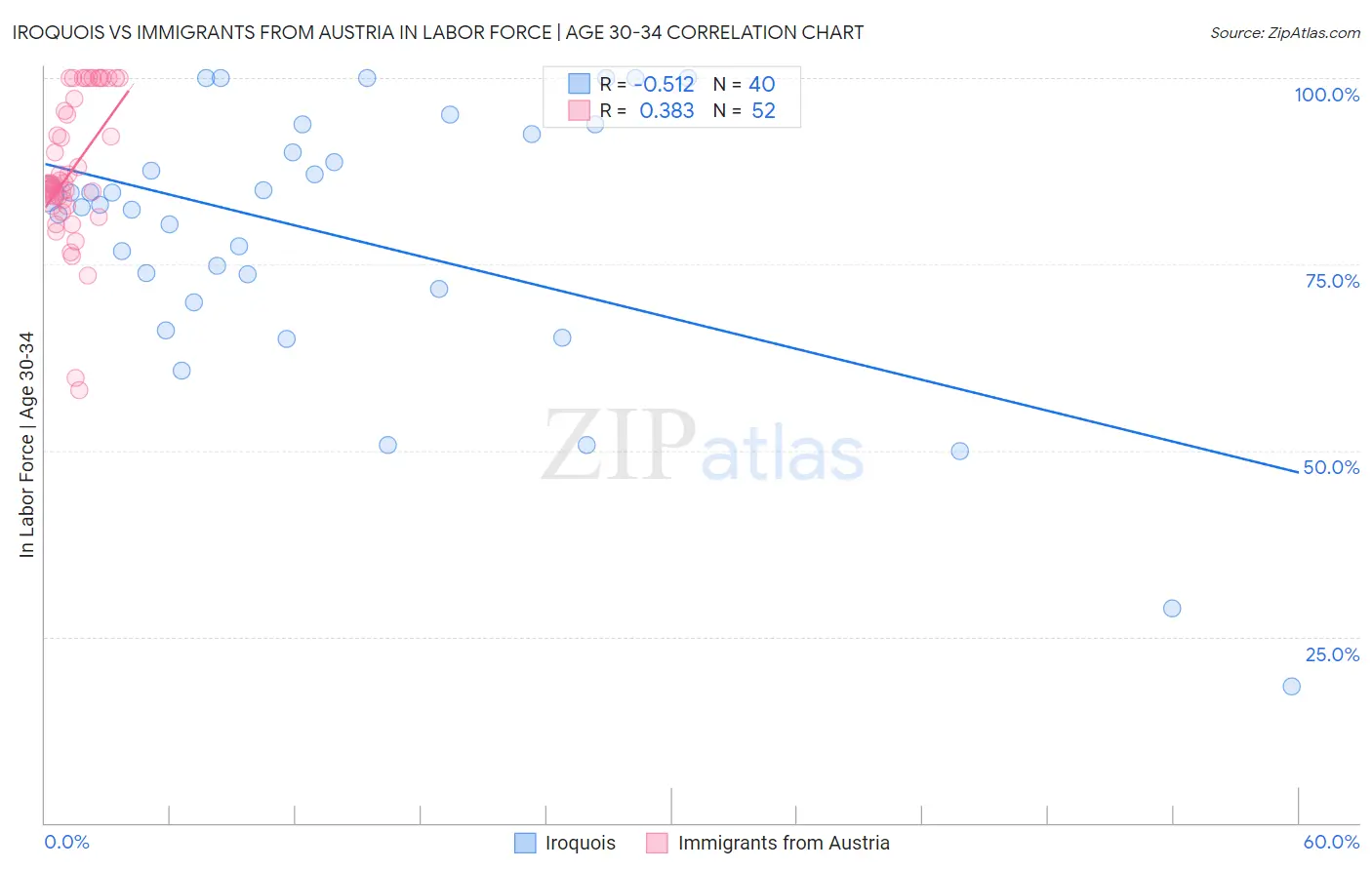 Iroquois vs Immigrants from Austria In Labor Force | Age 30-34