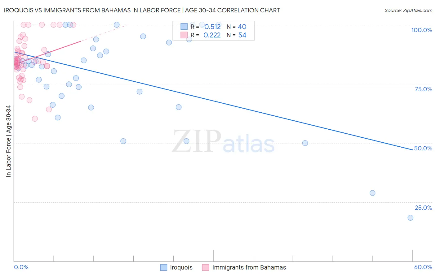 Iroquois vs Immigrants from Bahamas In Labor Force | Age 30-34