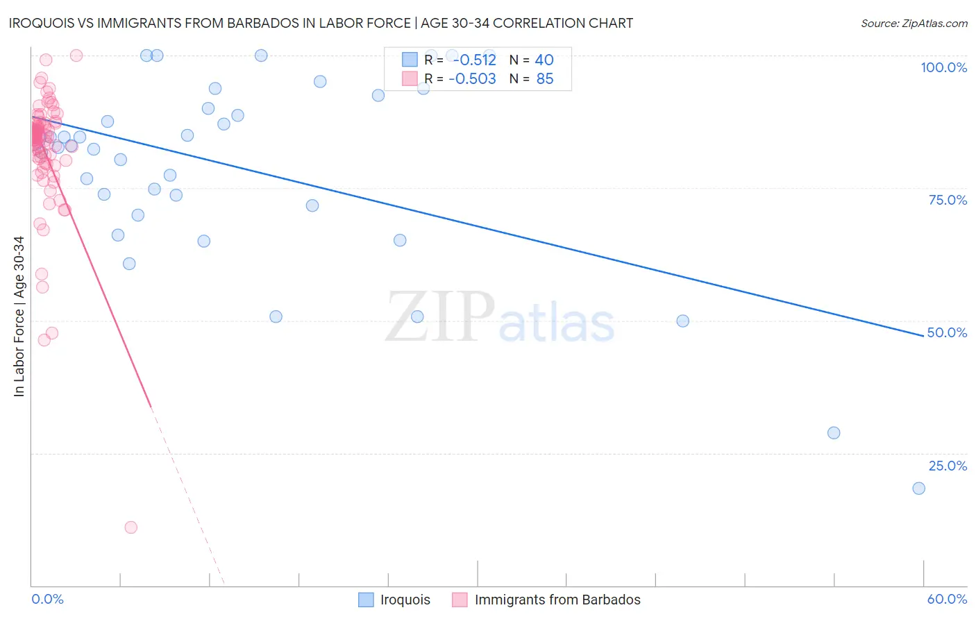 Iroquois vs Immigrants from Barbados In Labor Force | Age 30-34