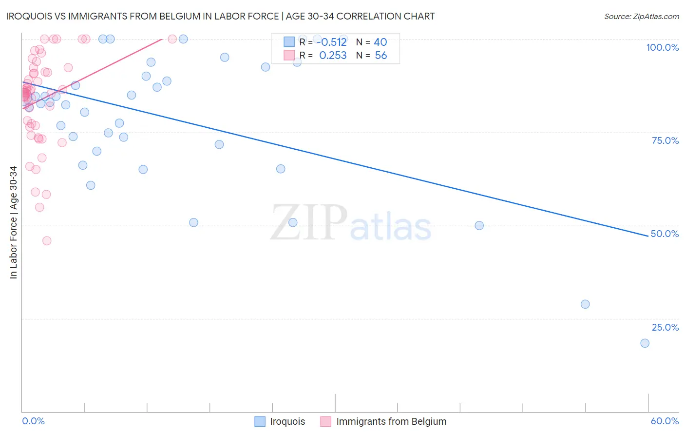 Iroquois vs Immigrants from Belgium In Labor Force | Age 30-34