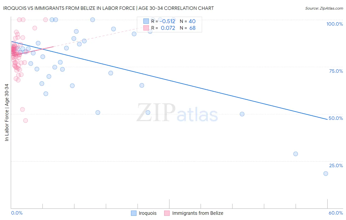 Iroquois vs Immigrants from Belize In Labor Force | Age 30-34