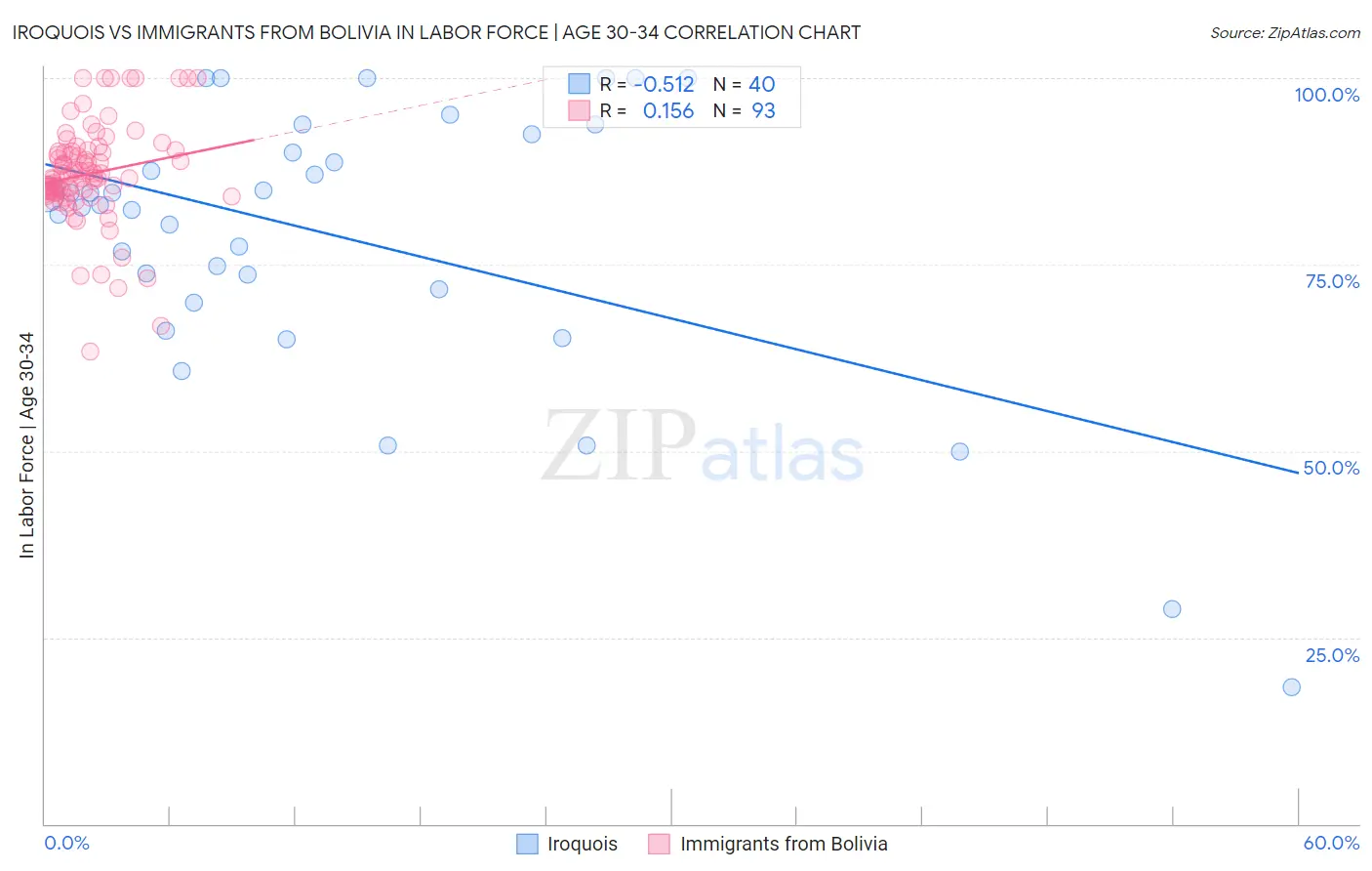 Iroquois vs Immigrants from Bolivia In Labor Force | Age 30-34