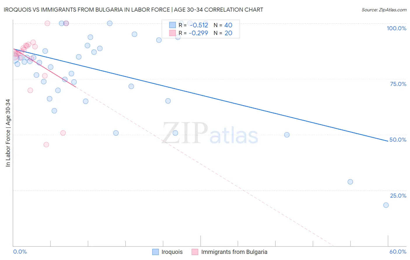 Iroquois vs Immigrants from Bulgaria In Labor Force | Age 30-34