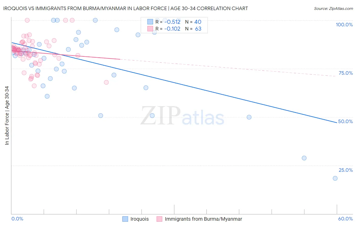 Iroquois vs Immigrants from Burma/Myanmar In Labor Force | Age 30-34