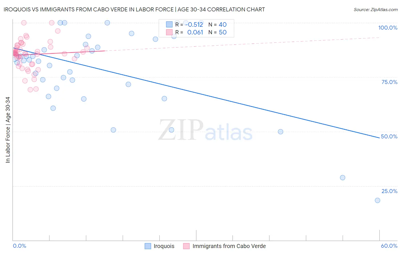Iroquois vs Immigrants from Cabo Verde In Labor Force | Age 30-34