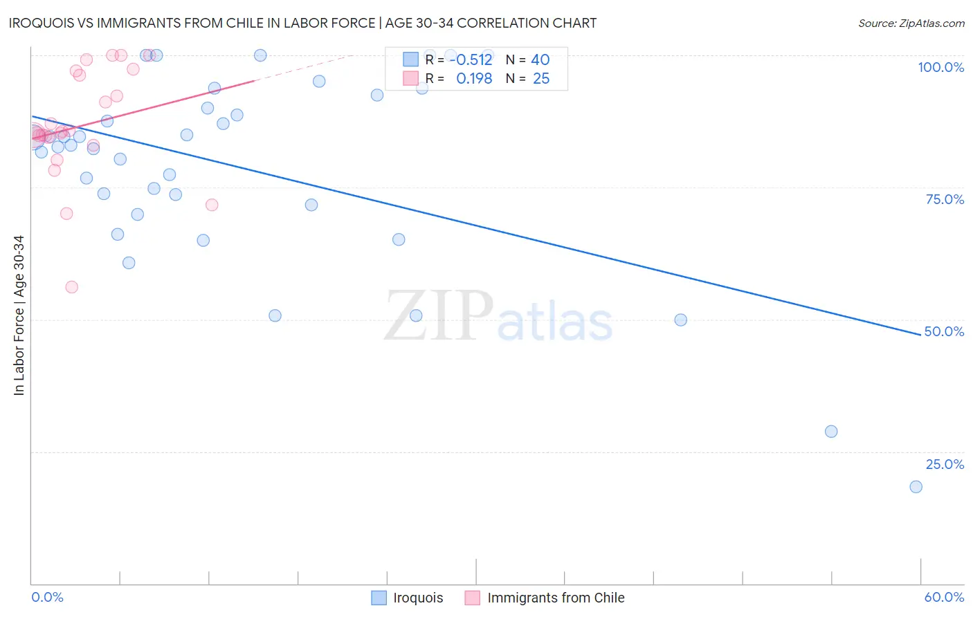 Iroquois vs Immigrants from Chile In Labor Force | Age 30-34
