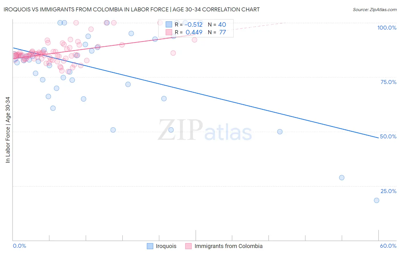 Iroquois vs Immigrants from Colombia In Labor Force | Age 30-34
