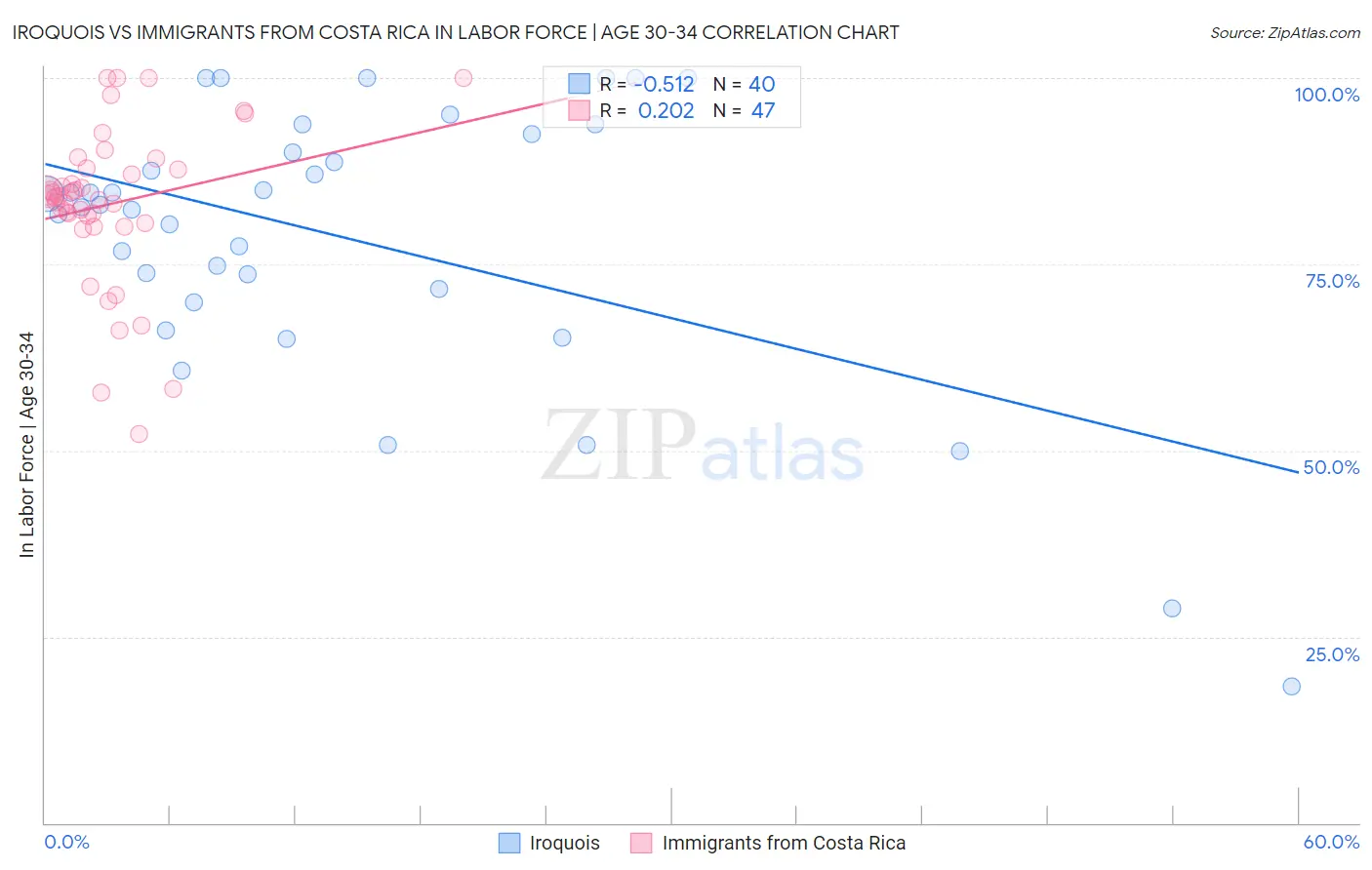 Iroquois vs Immigrants from Costa Rica In Labor Force | Age 30-34