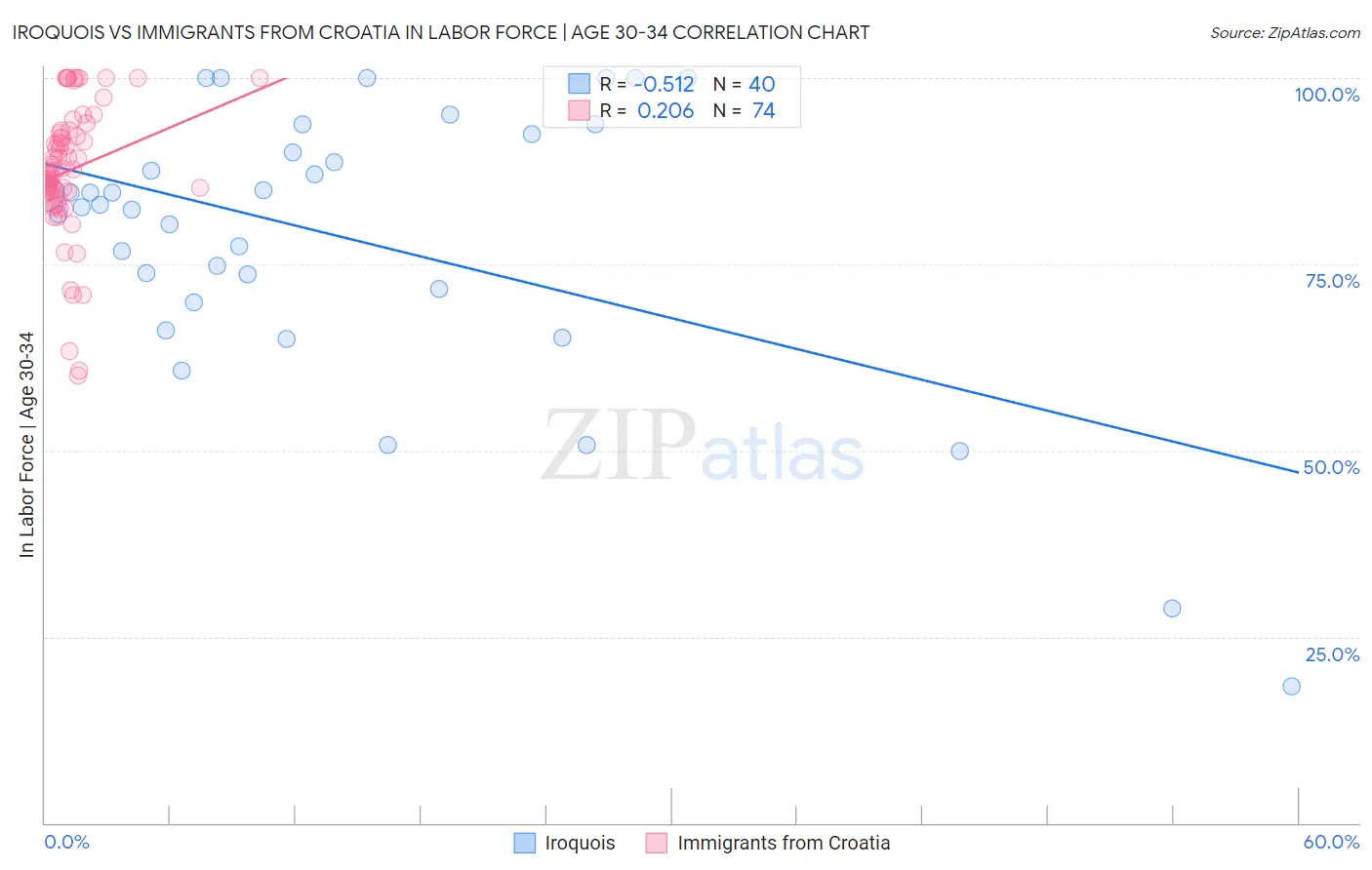 Iroquois vs Immigrants from Croatia In Labor Force | Age 30-34