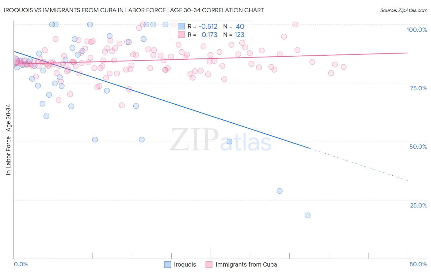 Iroquois vs Immigrants from Cuba In Labor Force | Age 30-34