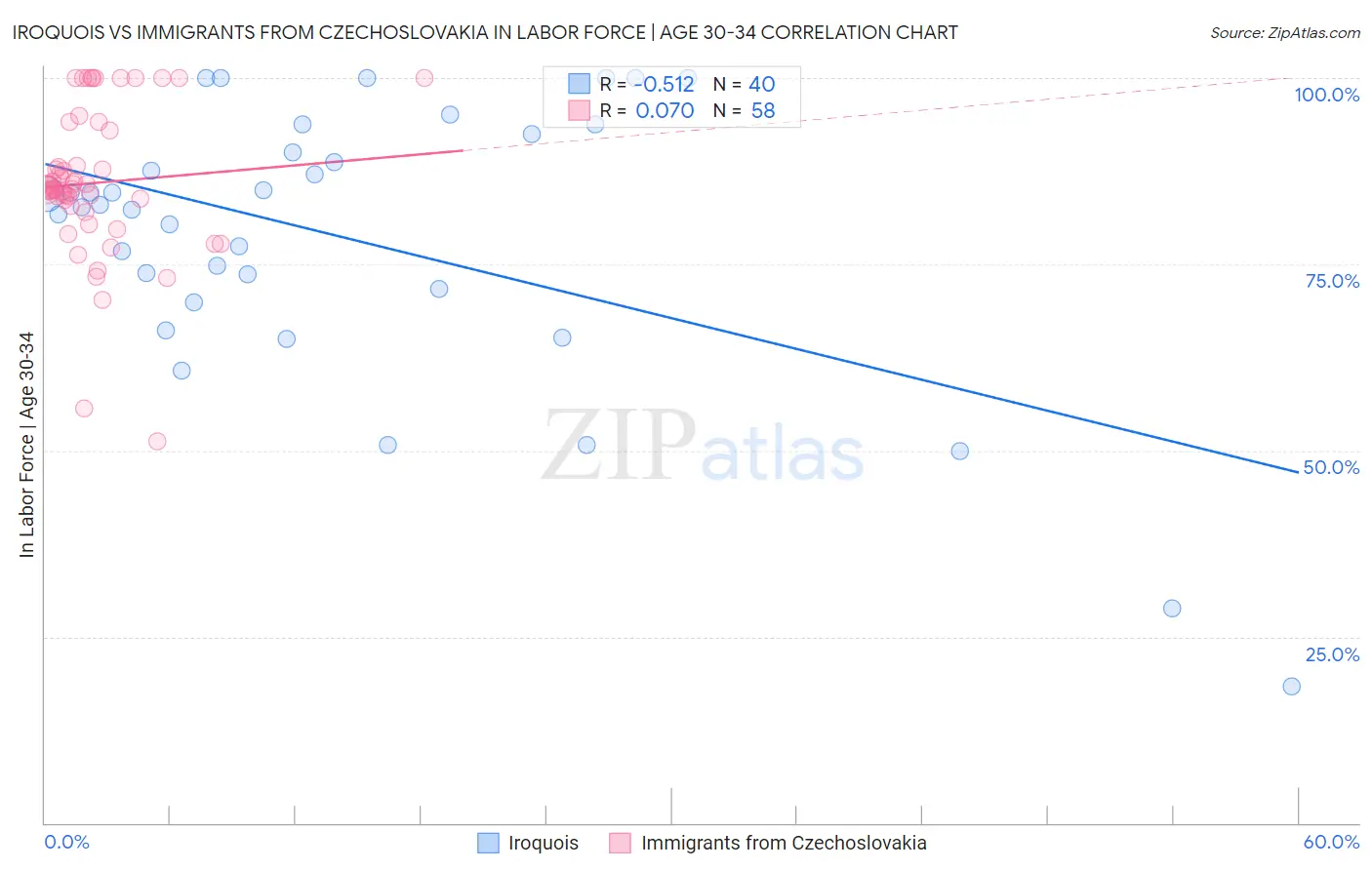 Iroquois vs Immigrants from Czechoslovakia In Labor Force | Age 30-34