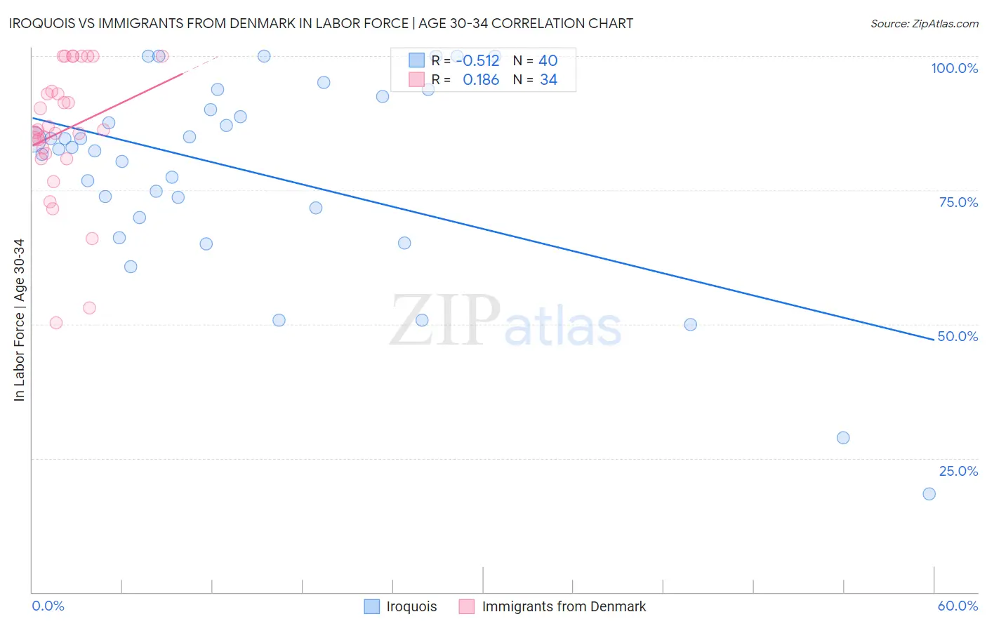 Iroquois vs Immigrants from Denmark In Labor Force | Age 30-34