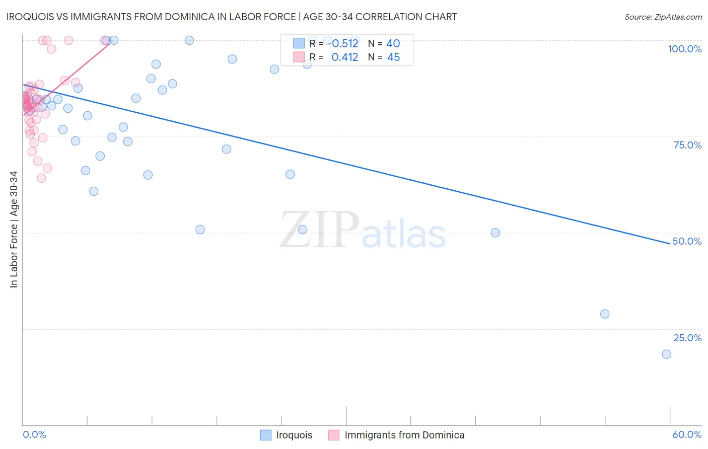 Iroquois vs Immigrants from Dominica In Labor Force | Age 30-34