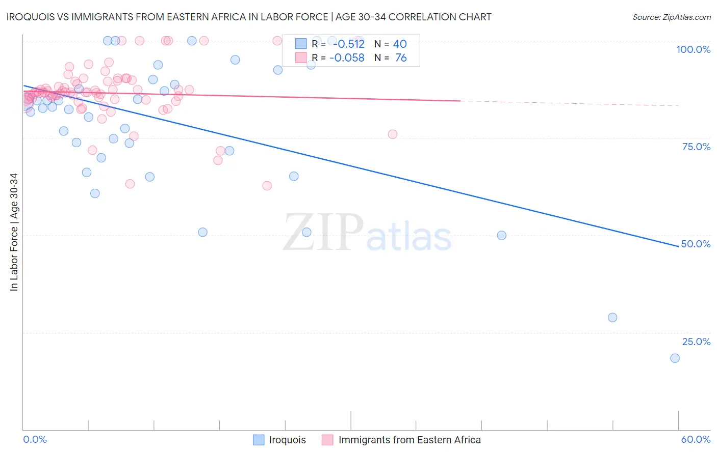 Iroquois vs Immigrants from Eastern Africa In Labor Force | Age 30-34