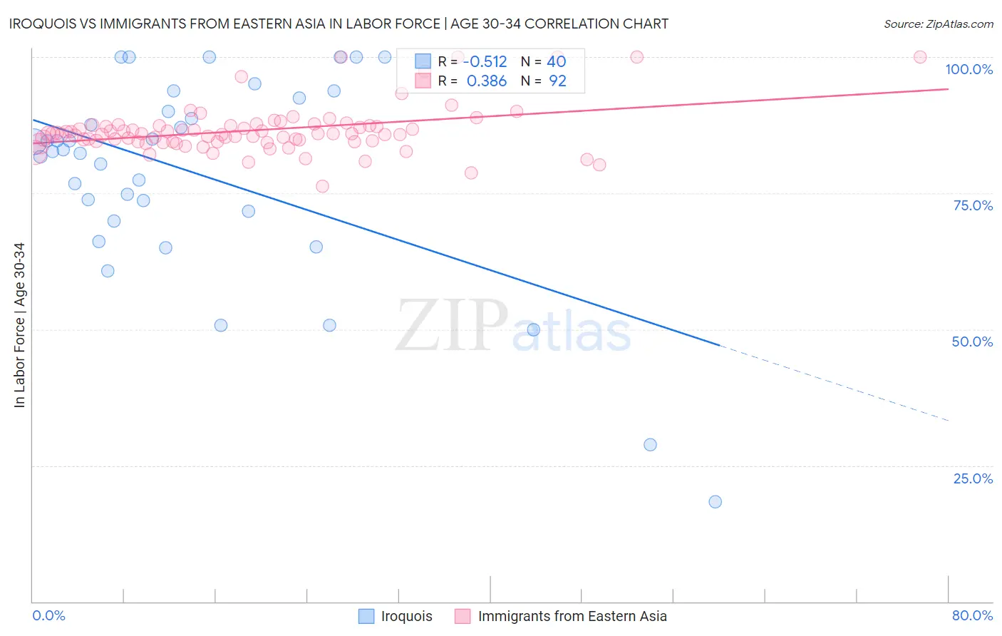 Iroquois vs Immigrants from Eastern Asia In Labor Force | Age 30-34