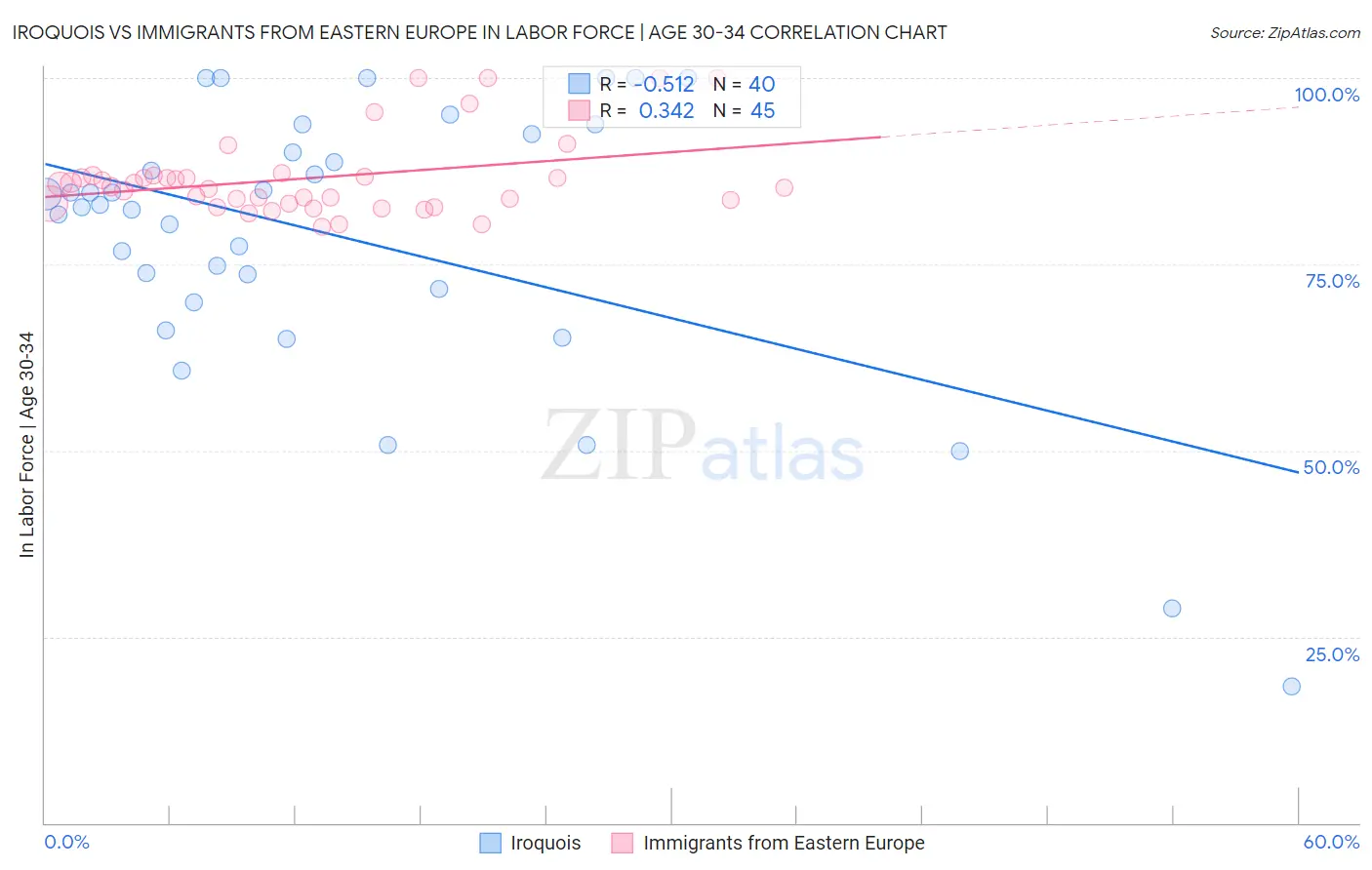 Iroquois vs Immigrants from Eastern Europe In Labor Force | Age 30-34
